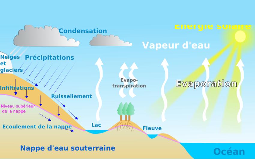 Schéma du grand cycle de l'eau