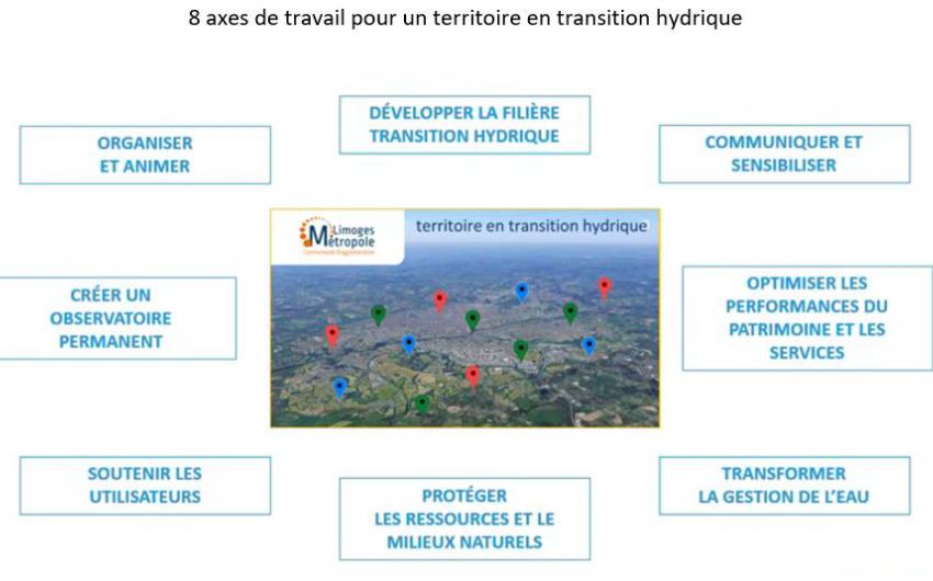 Schéma territoire en transition hydrique