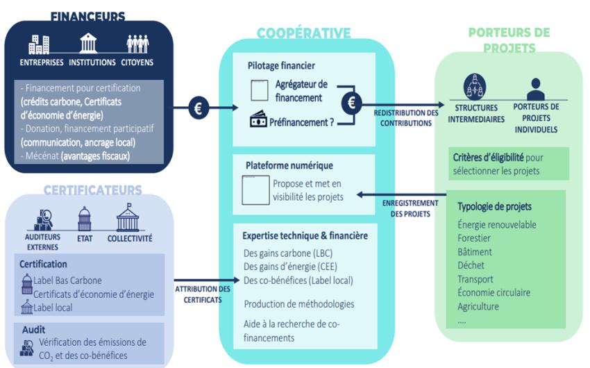 Coopérative carbone