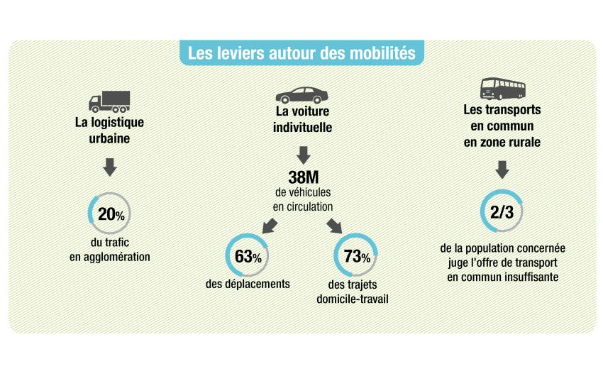 part 2 mobilités