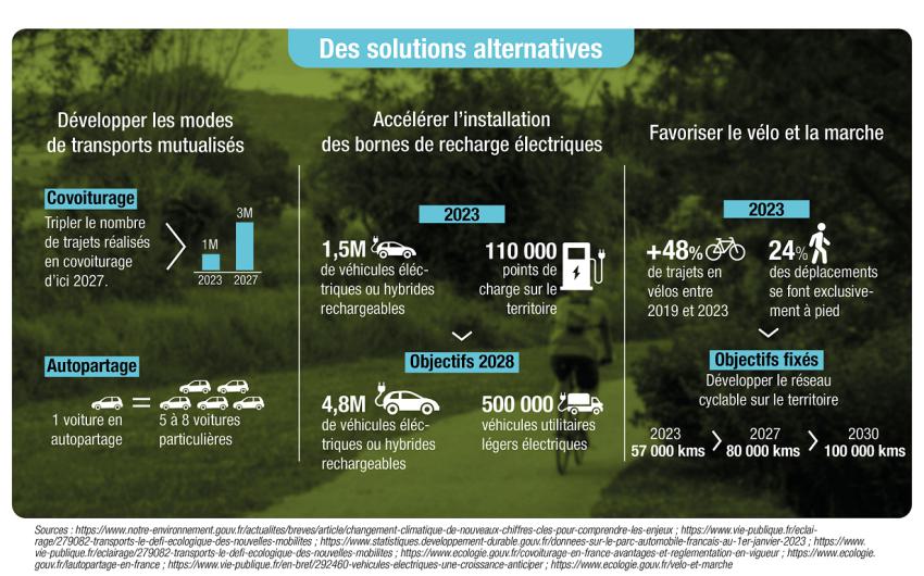 mobilités solutions alternatives