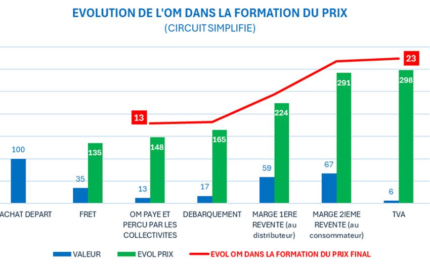 graphique