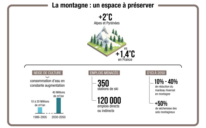 Infographie Adaptation au changement climatique en montagne