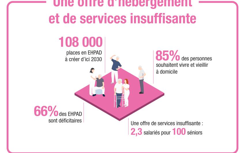 Une offre d'hébergement et de services insuffisante : 108 000 places en EHPAD à créer d'ici 2030. 85% des personnes souhaitent vivre et vieillir à domicile. Une offre de services insuffisante  : 2,3 salariés pour 100 séniors. 66% des EHPAD sont déficitaires