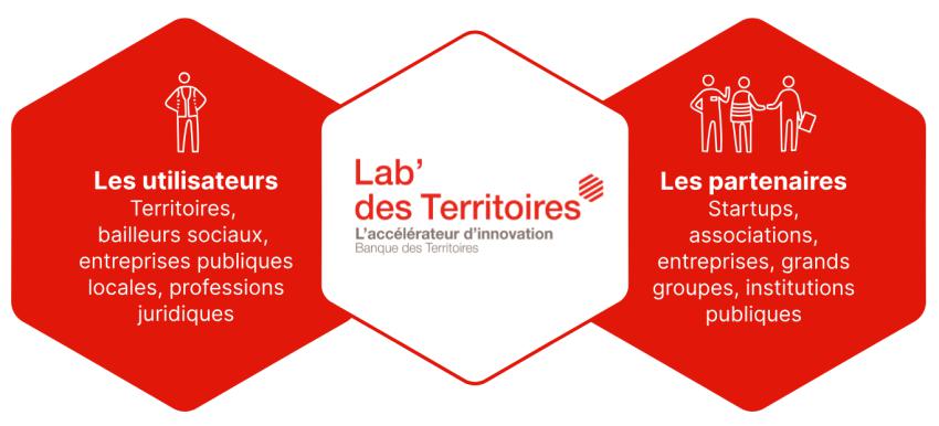 Schéma Le Lab des Territoires PNG