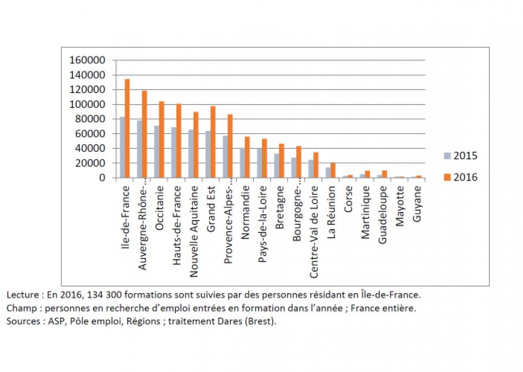 Nombre d'entrées en formation selon la région de résidence