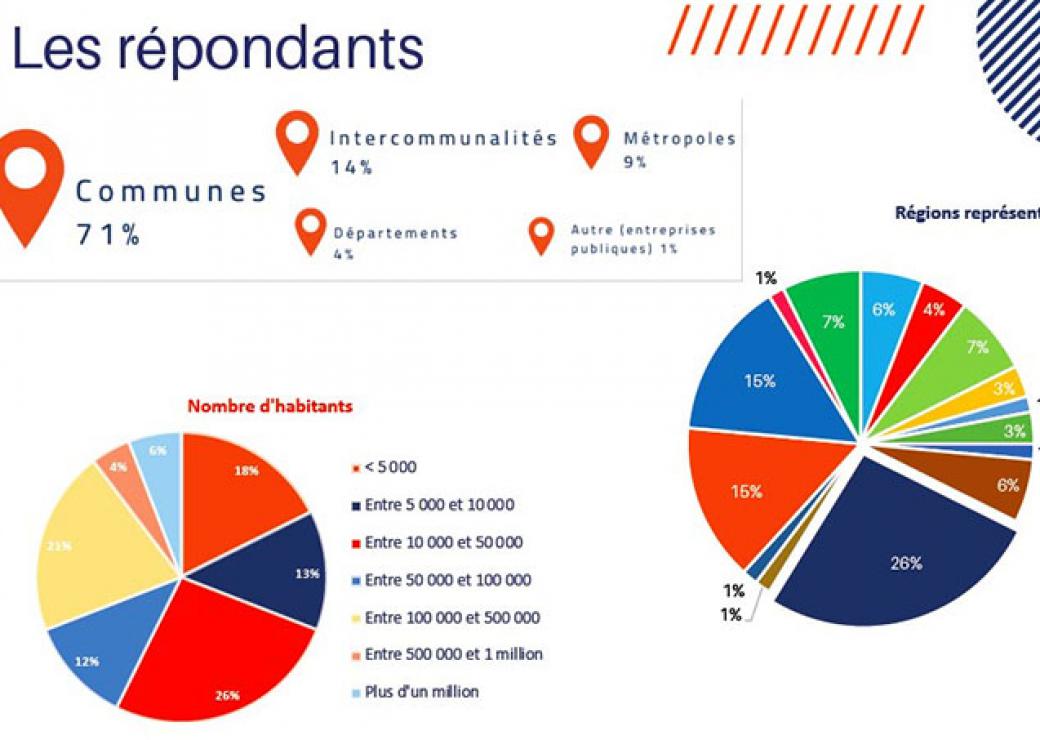 Résultats du 3ème baromètre de Décider Ensemble, principalement des communes
