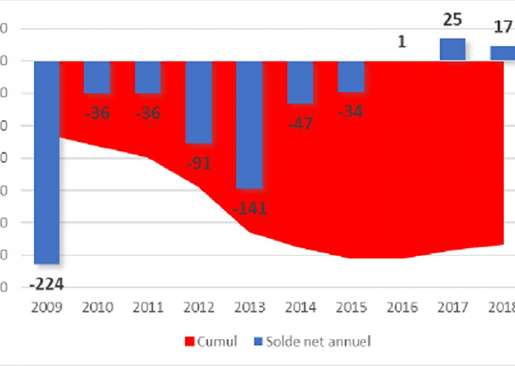 Ouvertures et fermeture d'usines, solde net annuel en bleu, et cumul depuis 2009 (surface rouge, échelle de gauche)