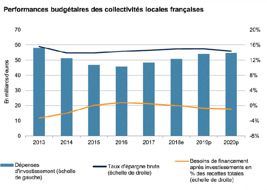 performances budgétaires des collectivités