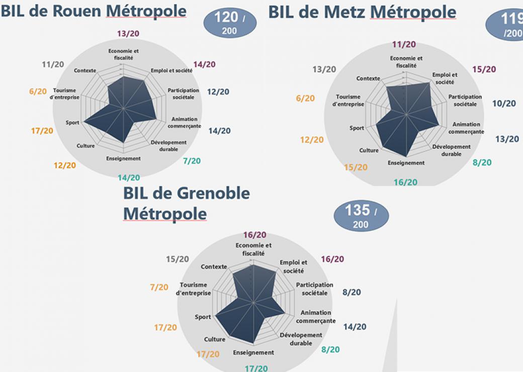 Les trois premiers Baromètre d'initiative locale Rouen Metz Grenoble