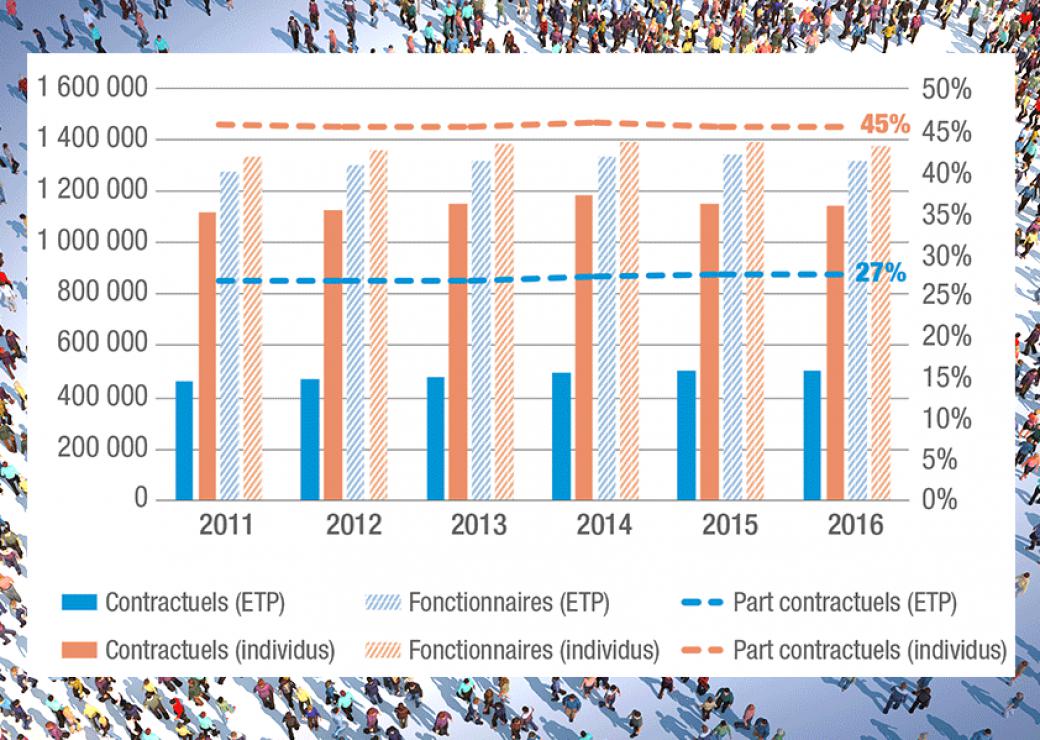 Évolution des effectifs (échelle de gauche) et part des contractuels dans l’emploi (échelle de droite)