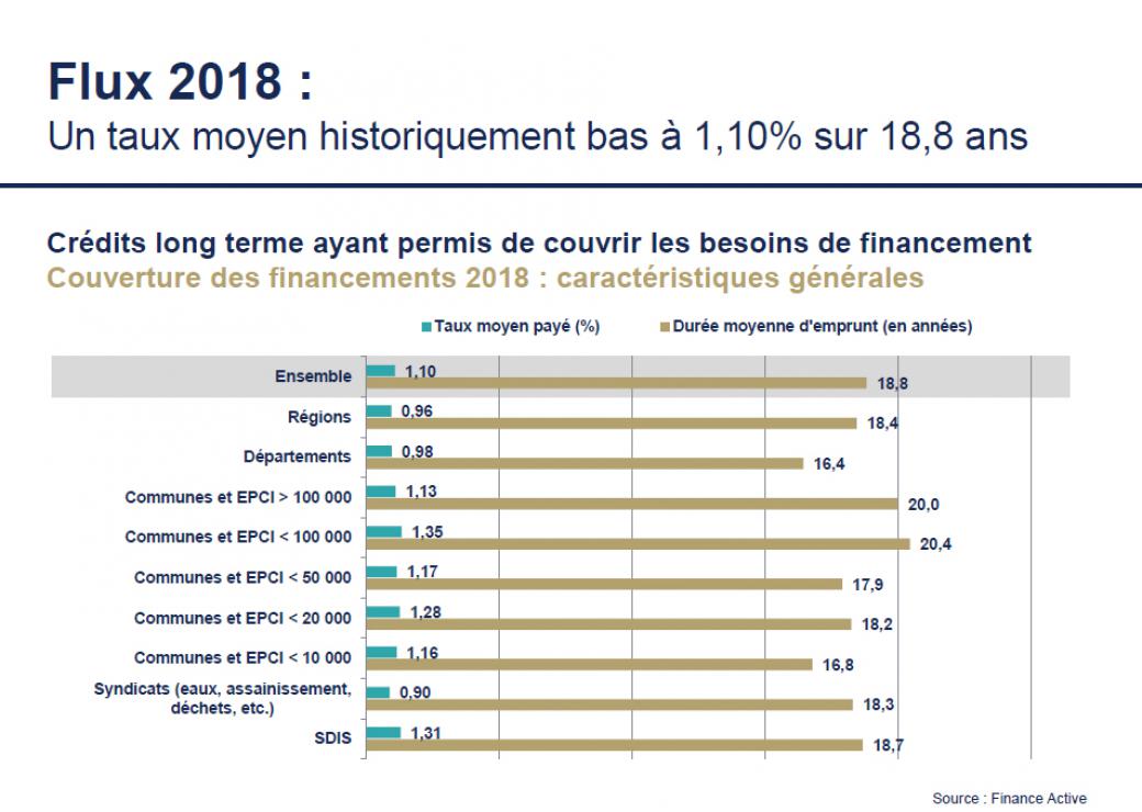 Flux 2018 : Un taux moyen historiquement bas à 1,10% sur 18,8 ans.  nouveaux crédits