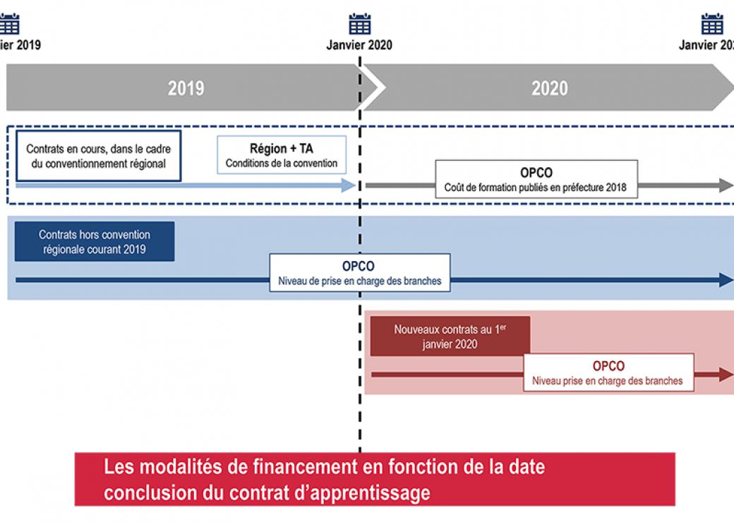 financement apprentissage