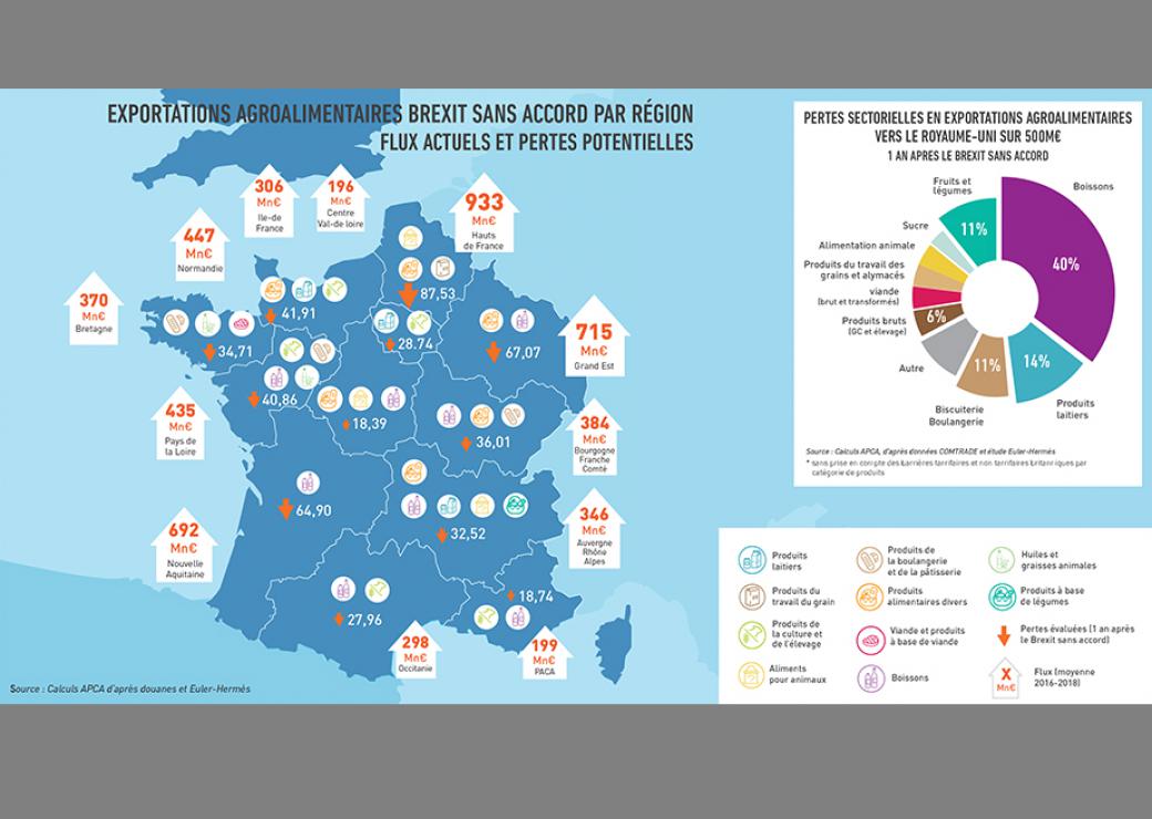 Brexit importation  agroalimentaires flux et pertes