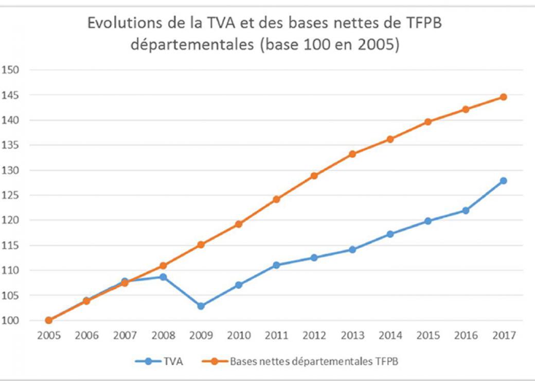 évolutions TVA