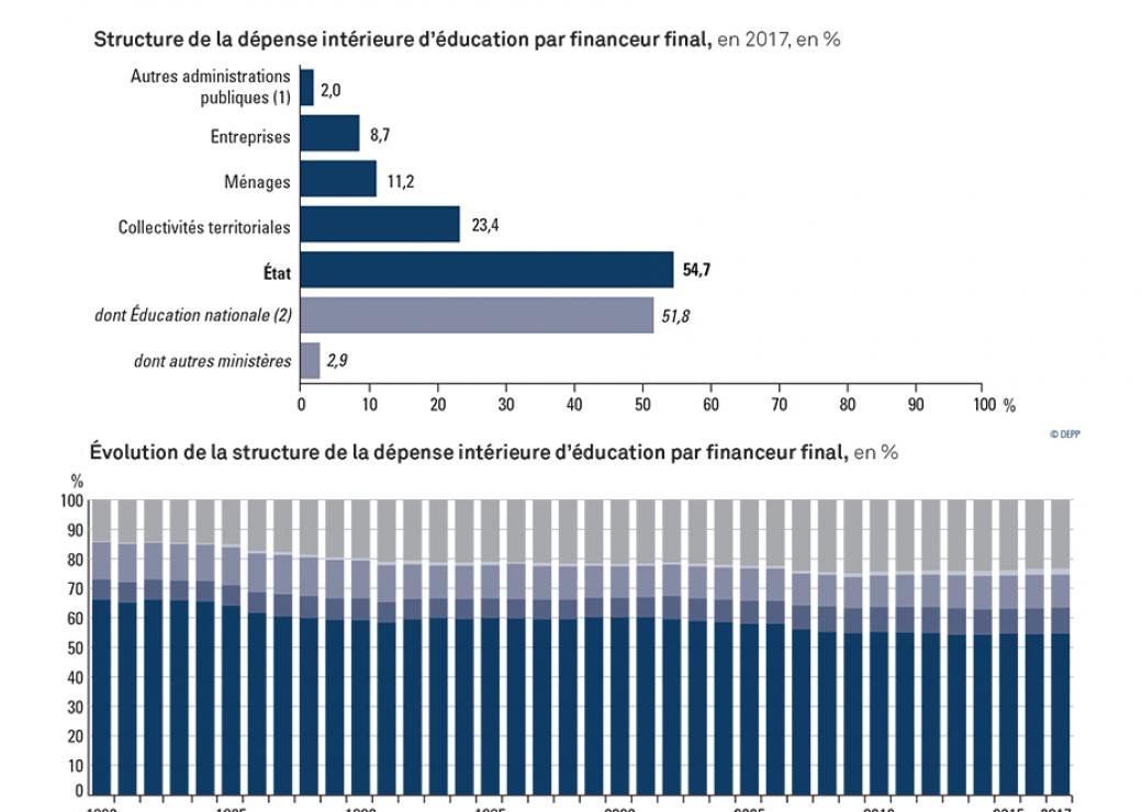 Dépenses intérieure d'éducation