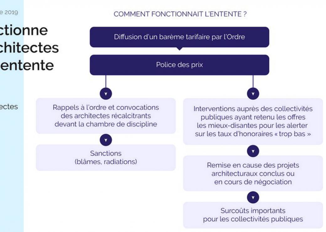 L'autorité sanctionne l'ordre des architectes 