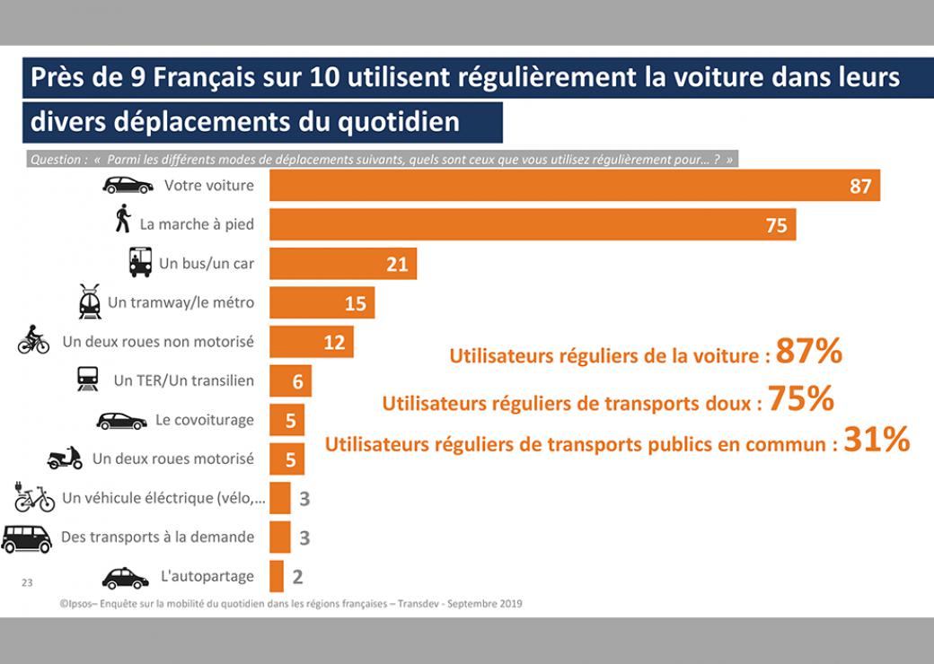 étude Transdev