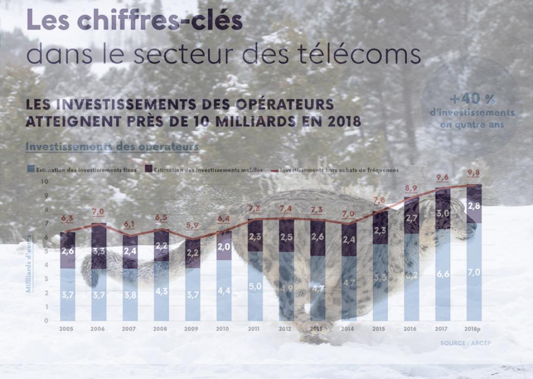 Chiffres clés en 2018 Arcep dans le secteur des Télécoms