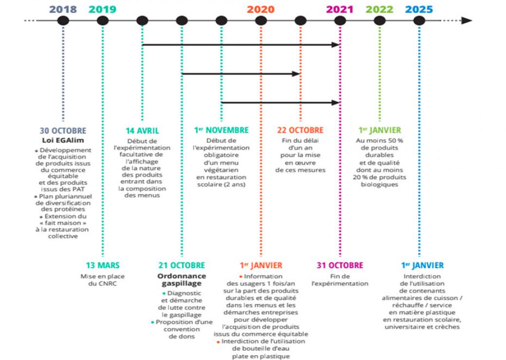 Calendrier élaboré par le Conseil national de la restauration collective Loi Egalim dans le rapport Terra Nova 