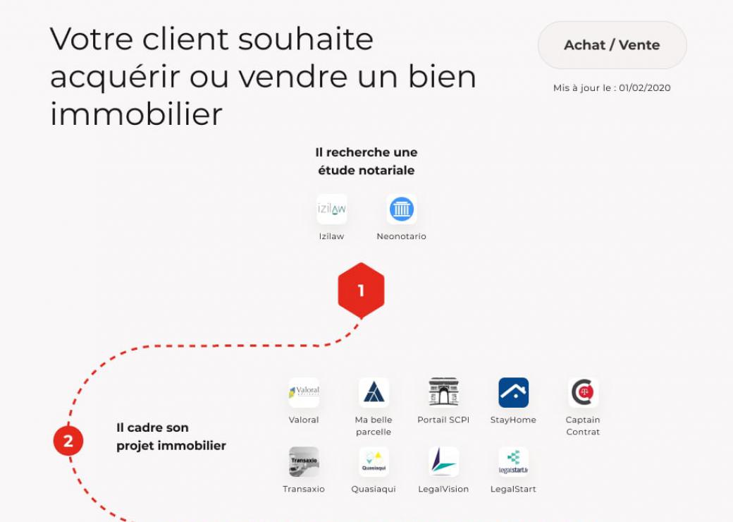 LegalTech cartographie - Immobilier : achat/vente