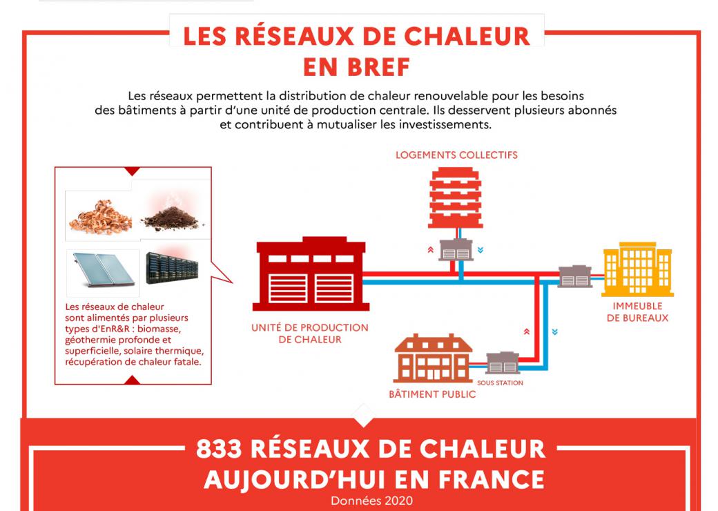 Infographie Réseaux de chaleur