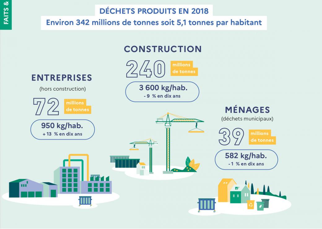 Les flux de déchets en un coup d'oeil