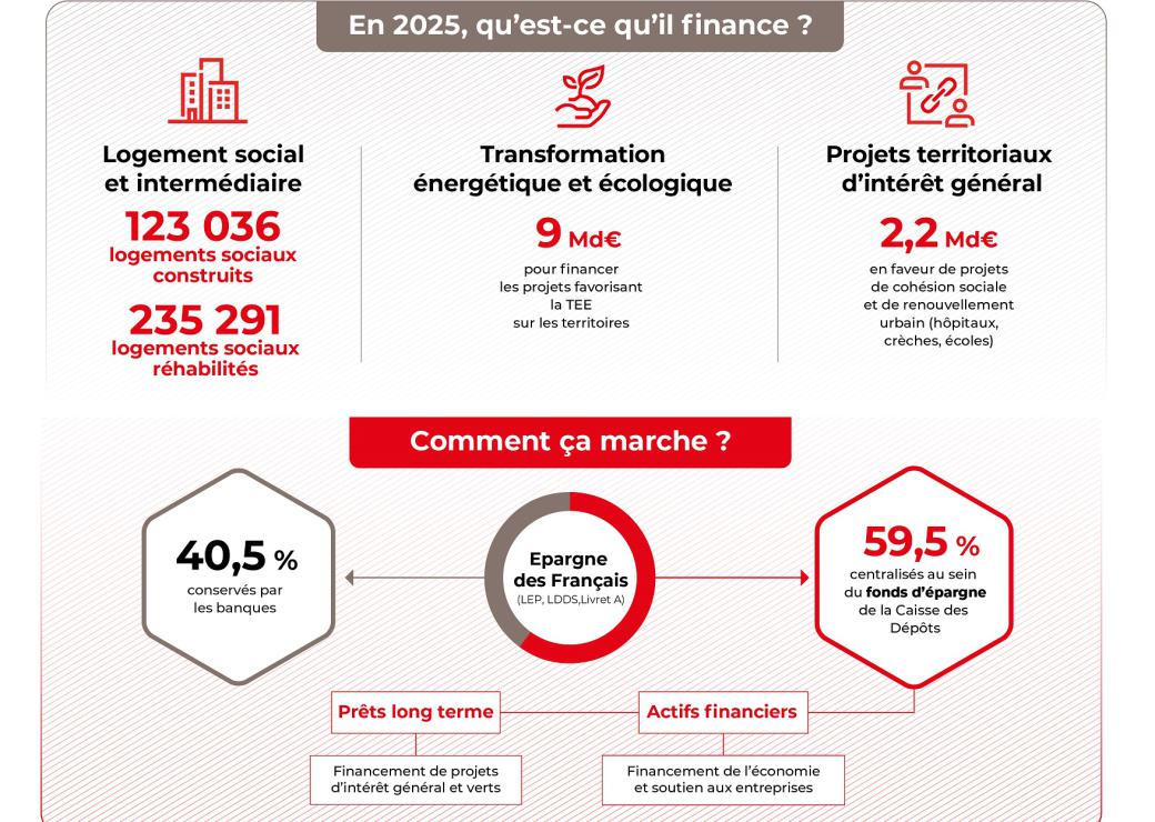 Infographie Fonds d'épargne