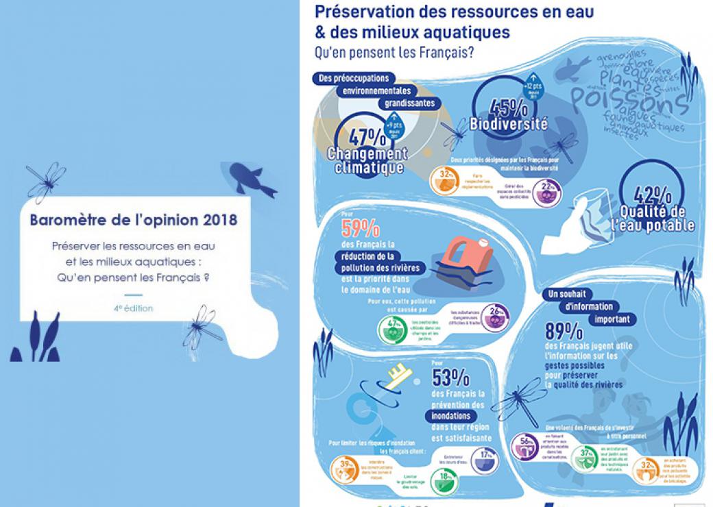 Préserver des ressources en eau, baromètre 2018