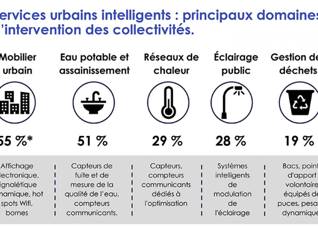 Services urbains intelligents : principaux domaines d’intervention des collectivités