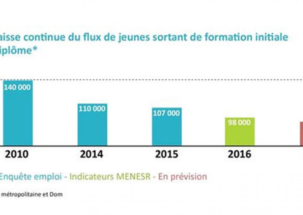 Décrochage scolaire rapport 