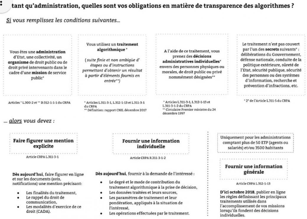 Les obligations légales des algorithmes publics 