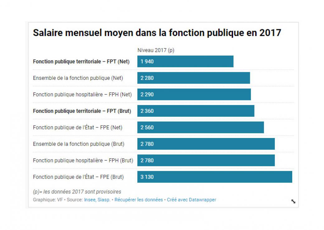 Salaire mensuel moyen dans la fonction publique en 2017