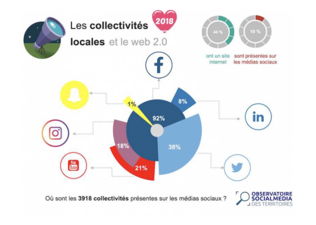 les collectivités et le web 2.0