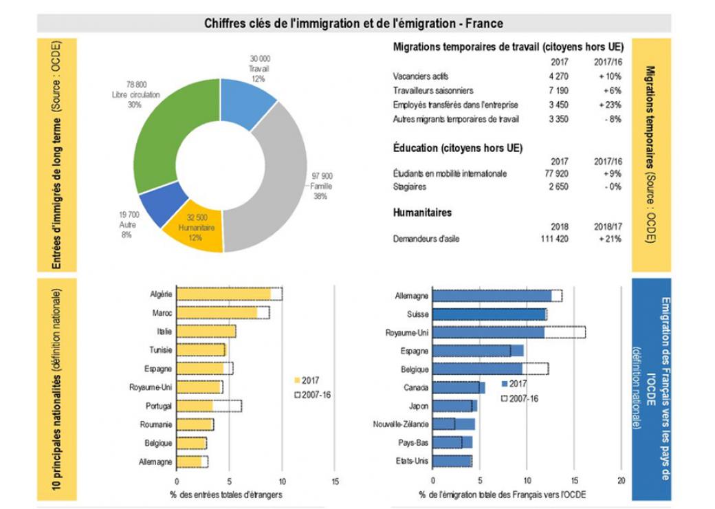 Immigration Et Asile L Ocde Met En Evidence La Situation Singuliere De La France Immigration Et Asile L Ocde Met En Evidence La Situation Singuliere De La France