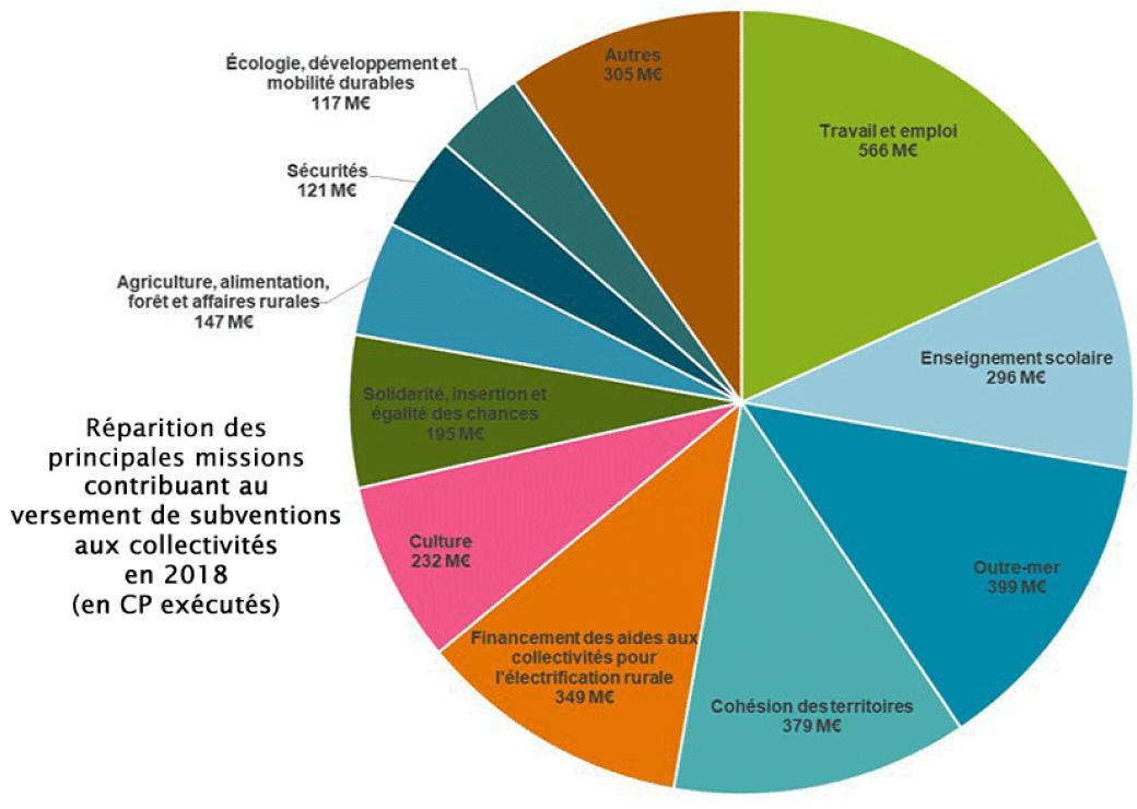 Bercy : les subventions ministérielles versées aux collectivités 