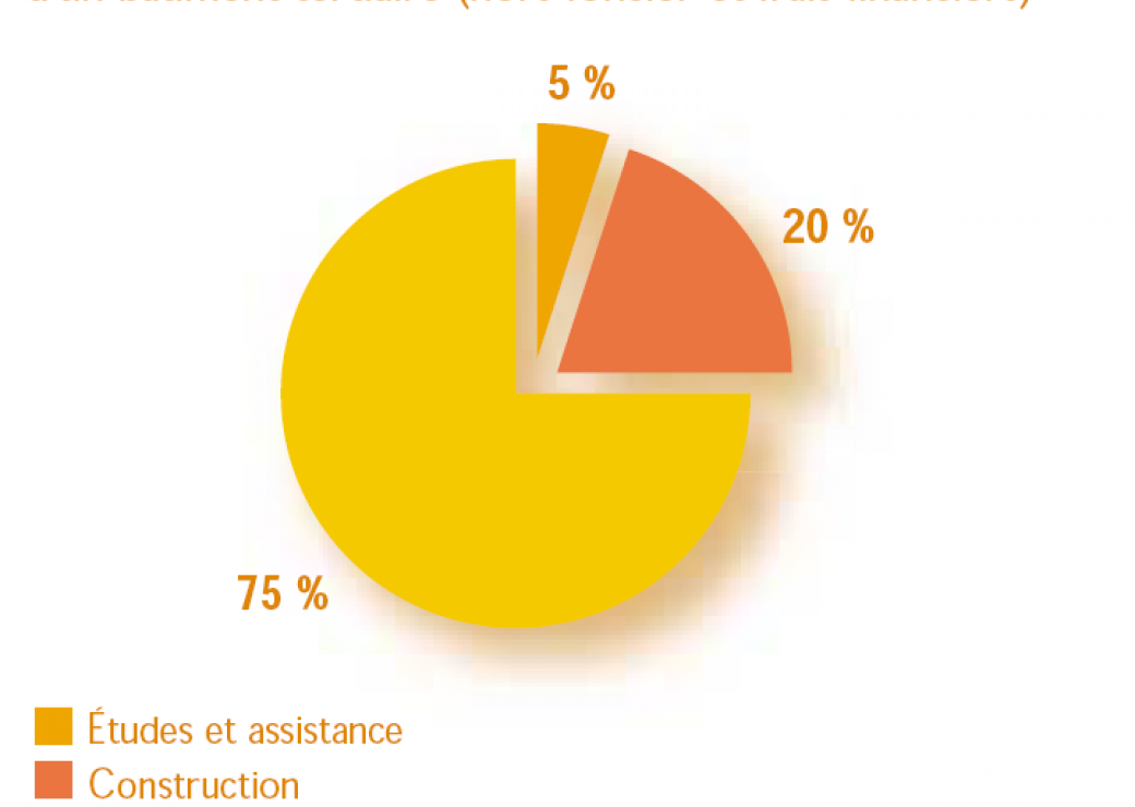 approche en coût global