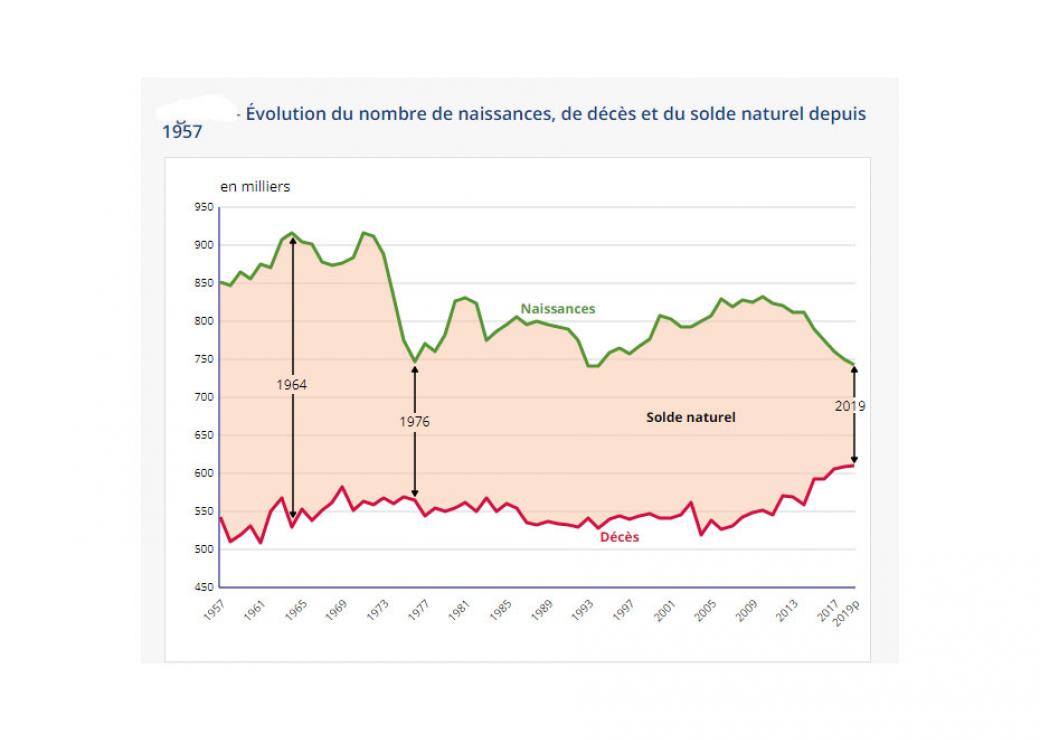 Evolution depuis 1957 Insee