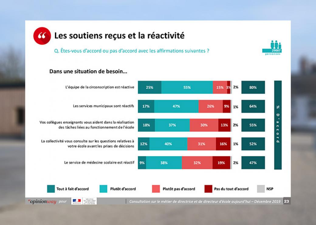 Sondage: Le métier de directrice et de directeur d’école aujourd’hui