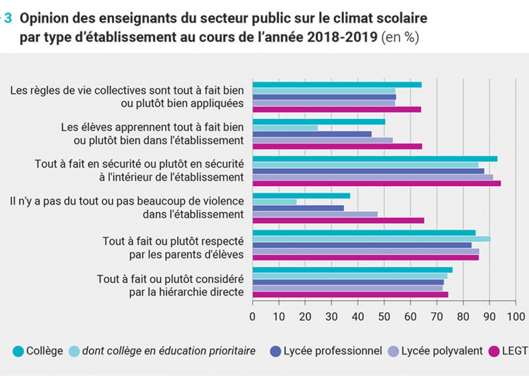 Résultats de la première enquête de climat scolaire 