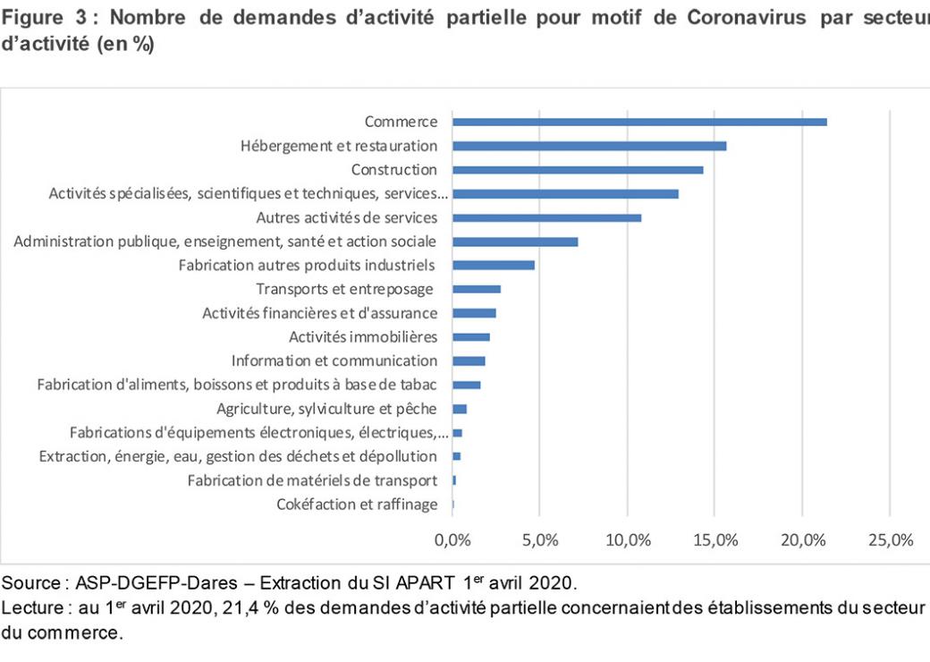 Chomage partiel