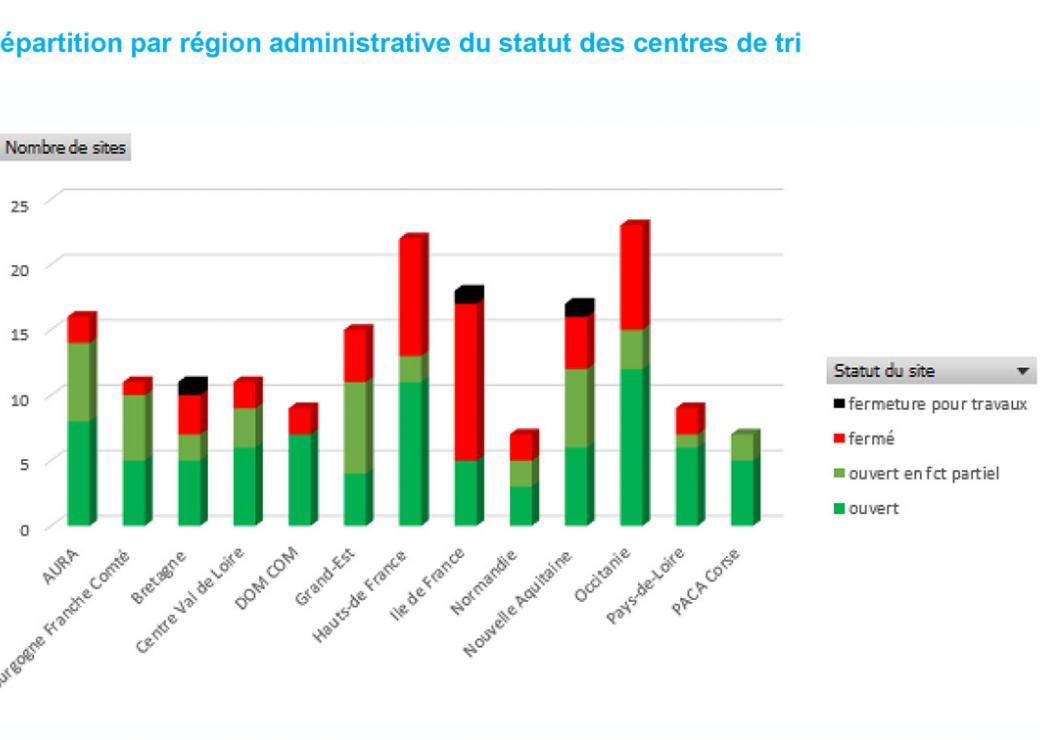 Centres de tri