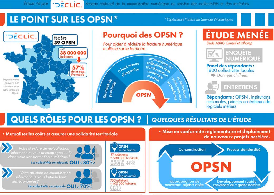 Etude transformation numérique des collectivités