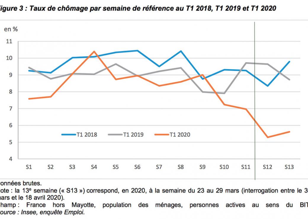 Taux de chômage