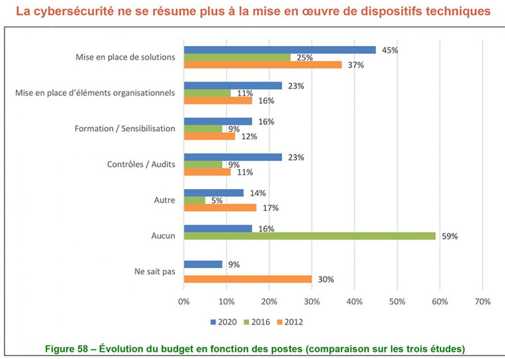 Cyber sécurité 