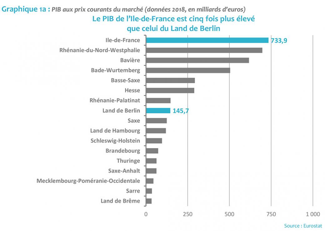 PIB de l’Ile-de-France