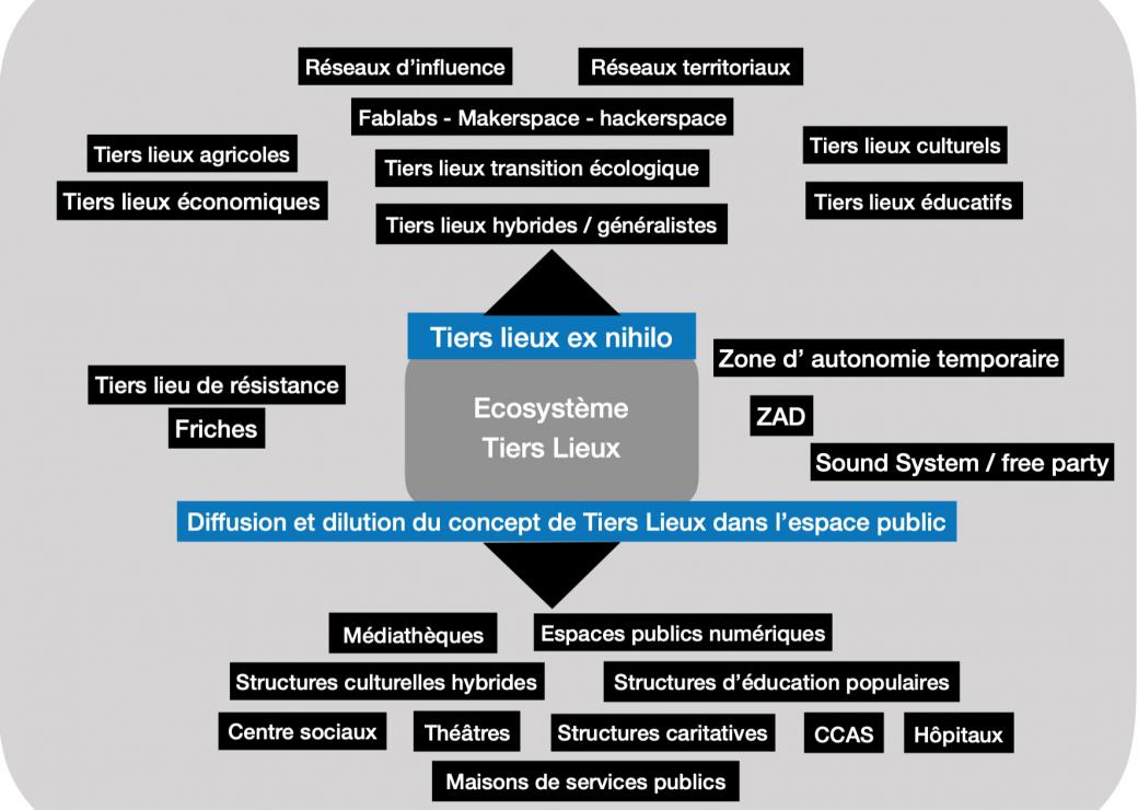Ecosystème des Tiers Lieux