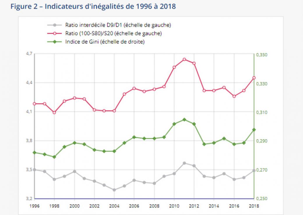 Graphique Inégalité