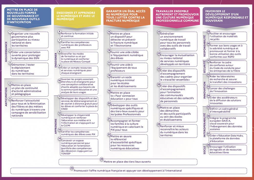 Les états généraux du numérique éducatif 