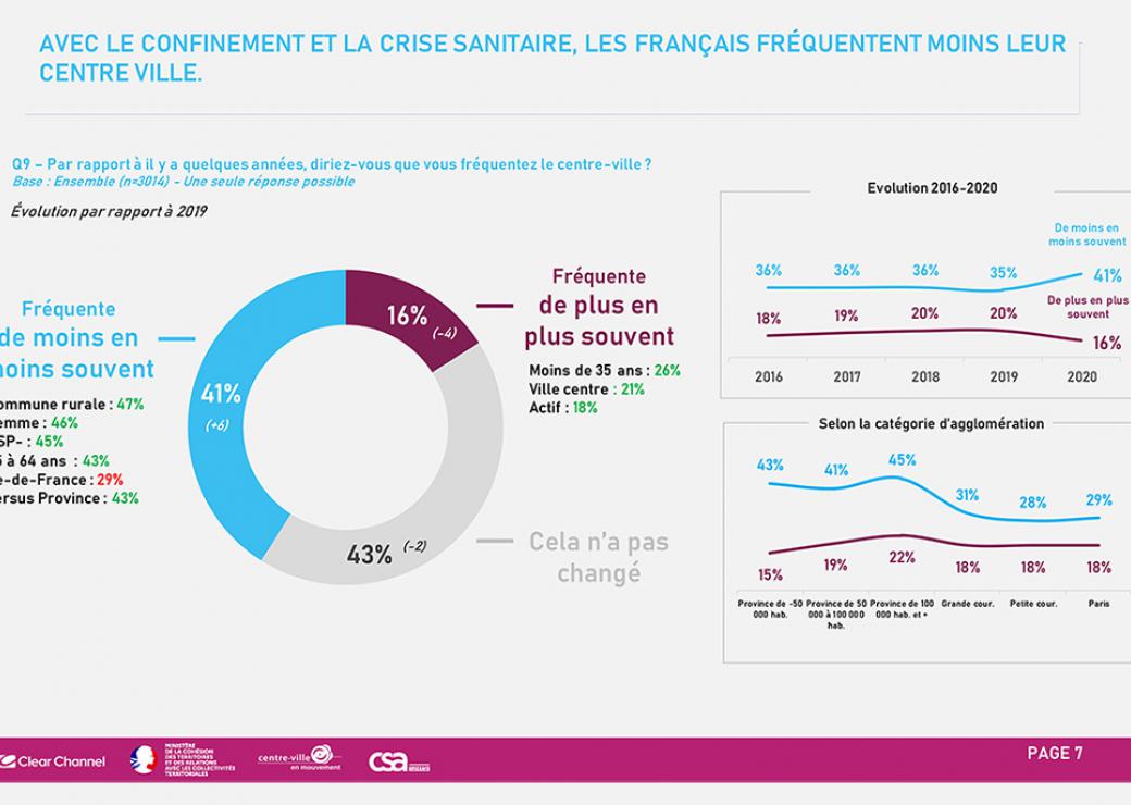 La crise a affecté la fréquentation des centres-villes